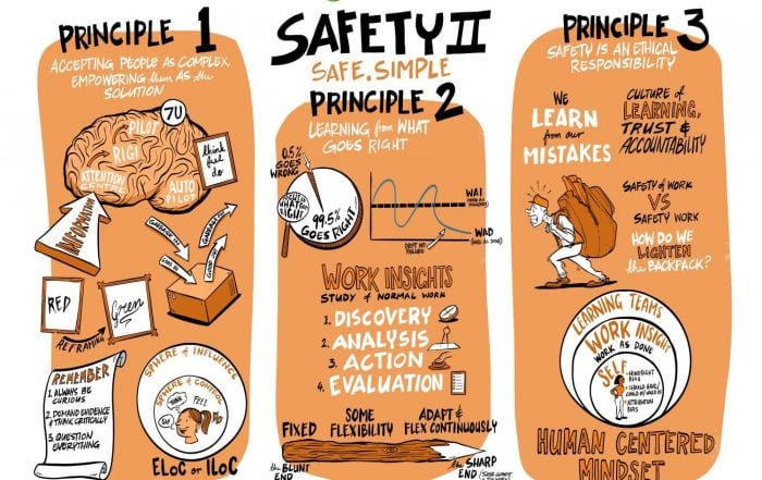 Queensland Urban utility infographic Safety 3 shows their three principles on how to implement HOP.